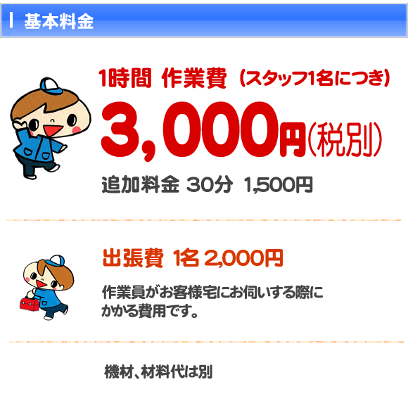 福岡県福岡市、春日市、大野城市、太宰府市、那珂川市、筑紫野市、粕屋郡で活動する【便利屋】暮らしなんでもお助け隊 福岡荒江店の基本料金について、、１時間作業費（スタッフ１名につき）３，０００円（税別）追加料金30分1,500円　出張費 １名2,000円、作業員がお客様宅にお伺いする際の移動時間費と 交通費（クルマでお伺いした際は駐車代＋ガソリン代）、車使用、機材、材料代は別途