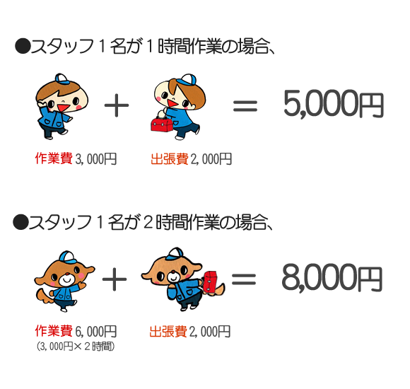 福岡県春日市の口コミ、信頼度１番の便利屋の【料金例 （スタッフのみ、クルマ不要のとき）】●スタッフ１名が１時間作業の場合、作業費3,000円＋出張費2,000円＝5,000円、●スタッフ１名が２時間作業の場合、作業費6,000円（3,000円×２時間）＋出張費2,000円＝8,000円、たとえば、おそうじ、部屋のかたづけ、家具の組立など